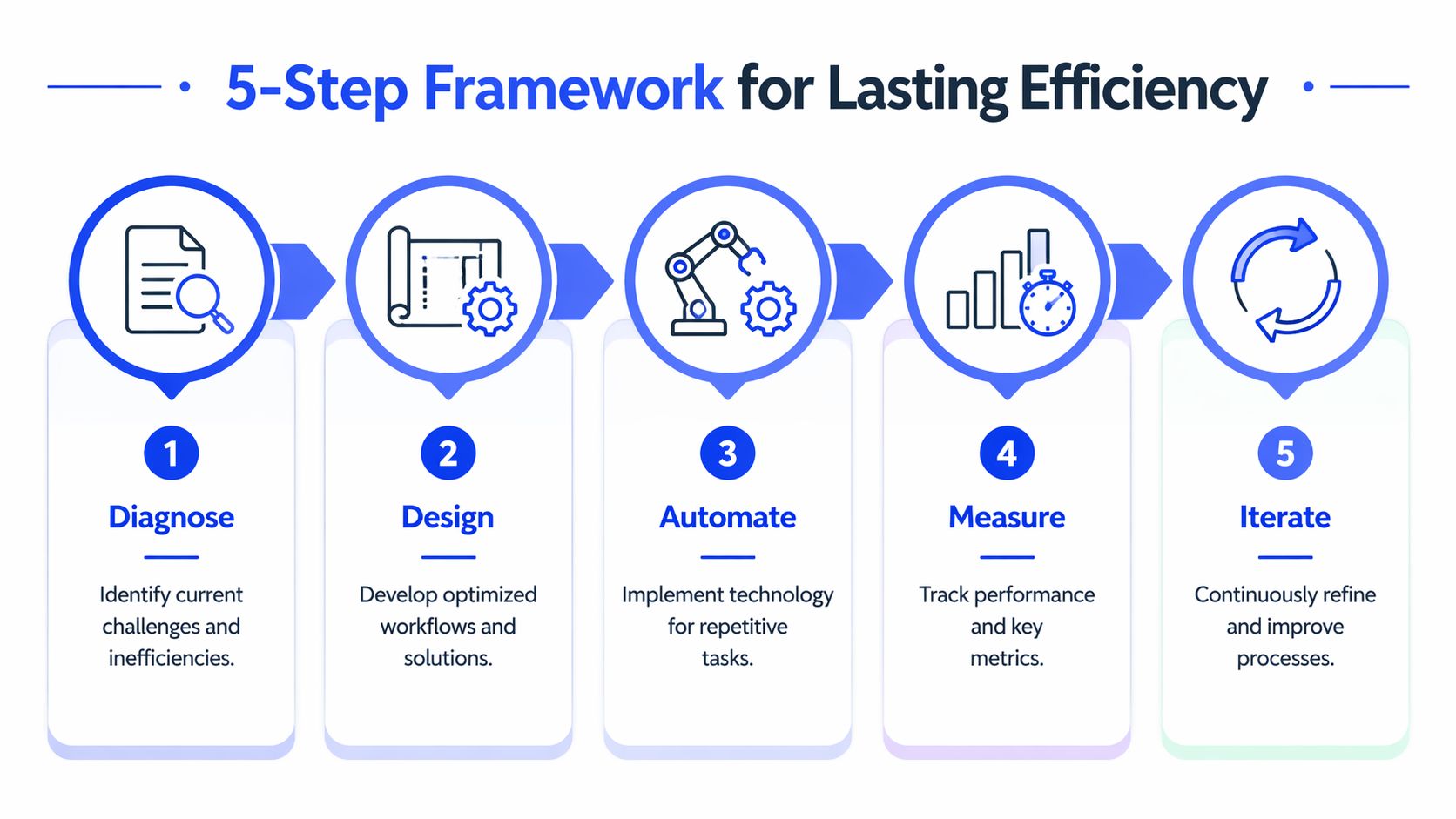 A five-step framework diagram for achieving lasting business efficiency through diagnosis, design, automation, measurement, and iteration.