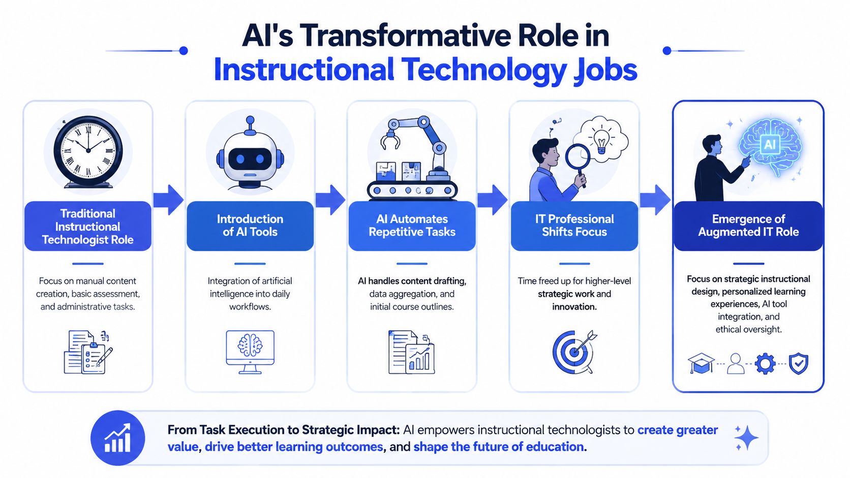 An infographic illustrating the transformation of instructional technology roles through the integration of artificial intelligence tools.