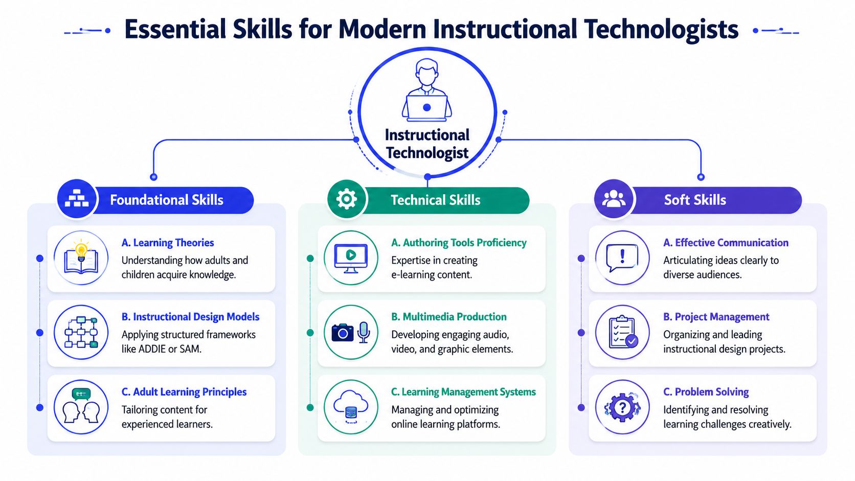 A diagram outlining the essential skills for modern instructional technologists, categorized into foundational, technical, and soft skills.