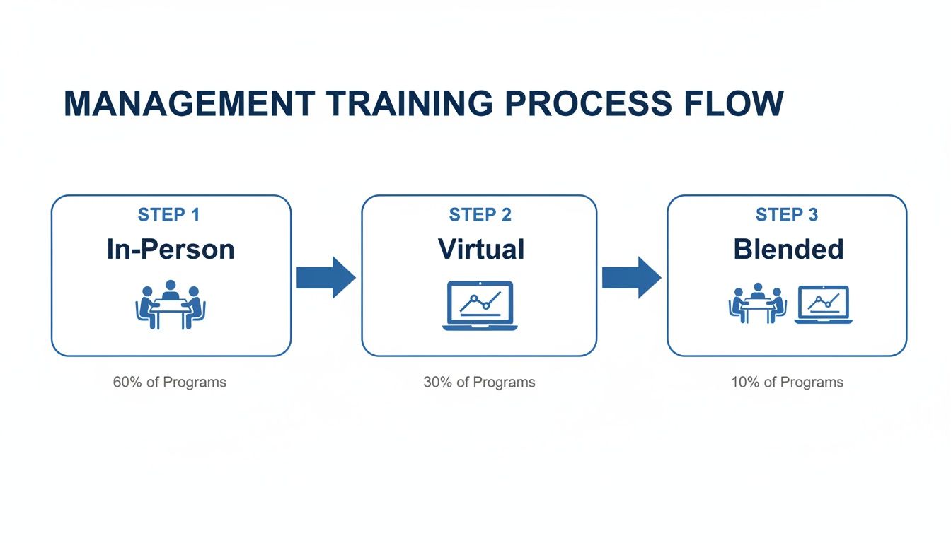Management training process flow illustrating in-person, virtual, and blended learning methods and their program percentages.