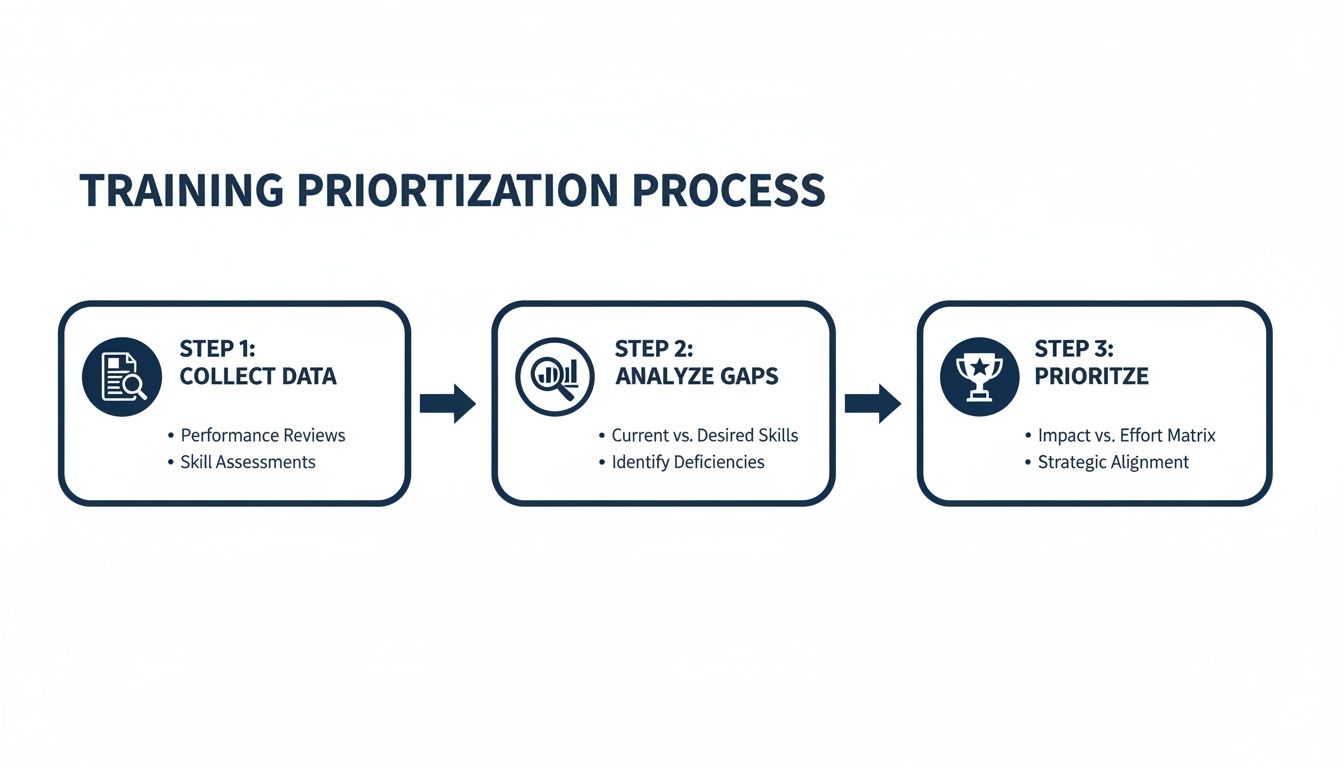 Flowchart illustrating a three-step training prioritization process with data collection, gap analysis, and prioritization.