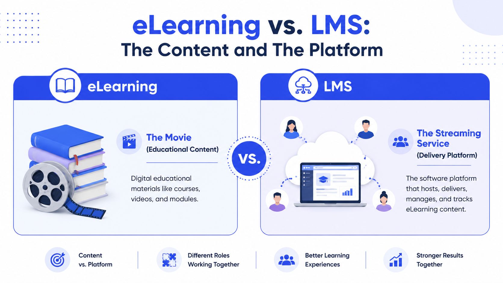 An infographic comparing eLearning content to an LMS delivery platform using a movie and streaming service analogy.