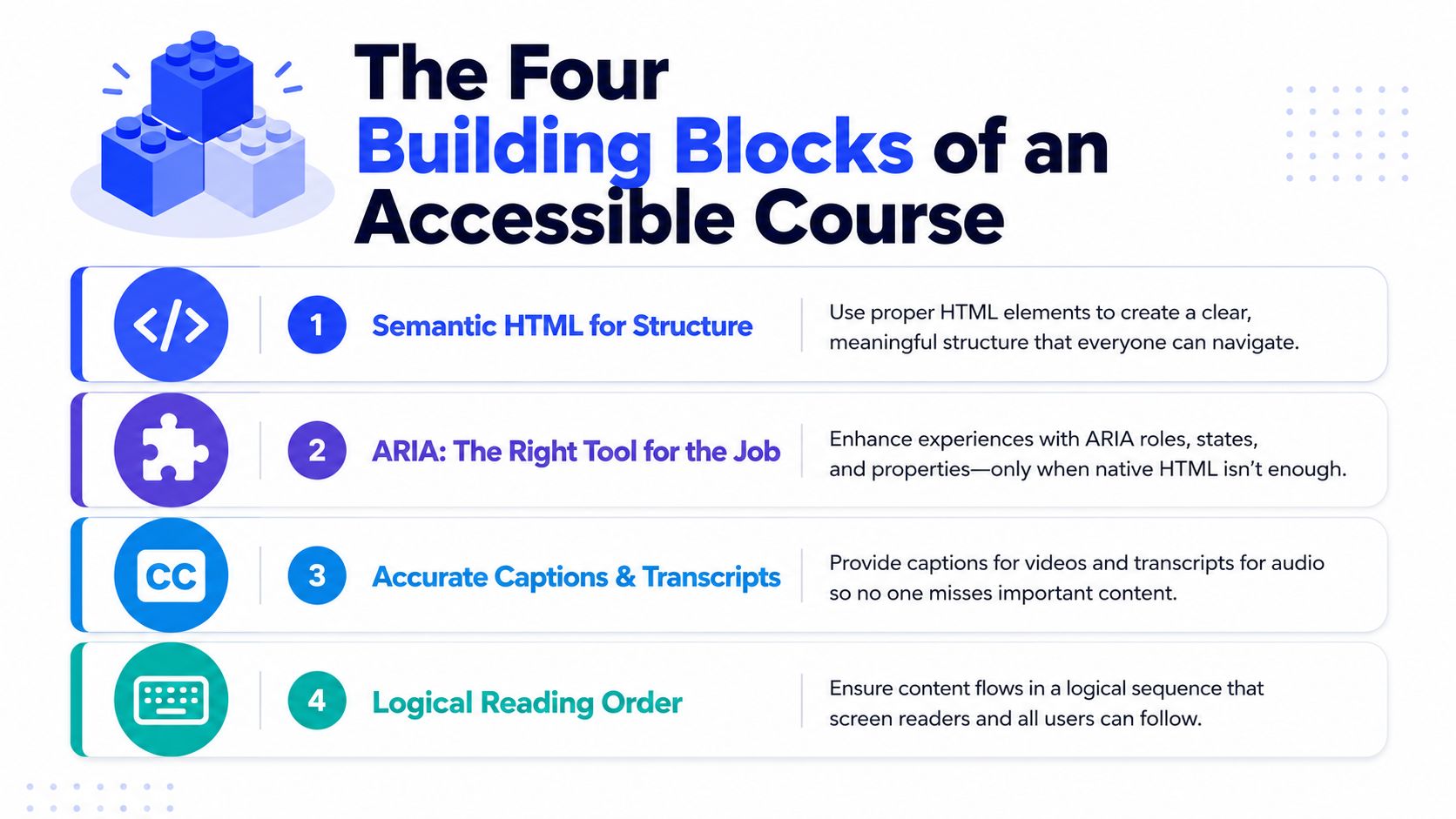 An infographic titled The Four Building Blocks of an Accessible Course outlining essential digital accessibility standards.