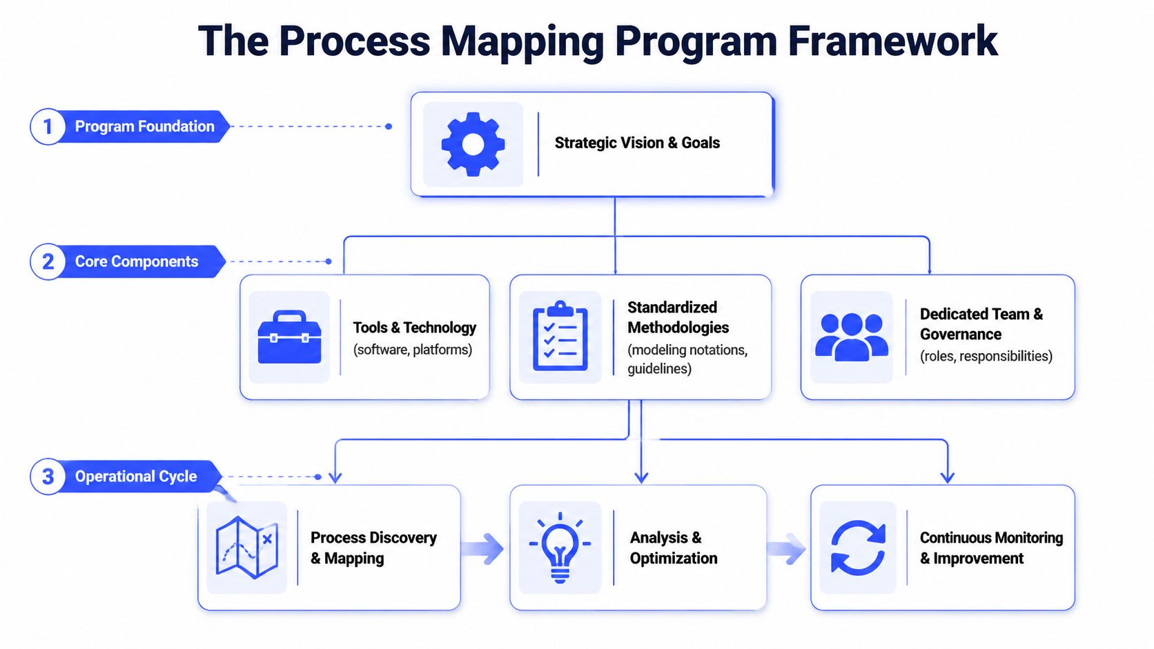 A diagram illustrating the three-tier framework for a successful process mapping program within an organization.