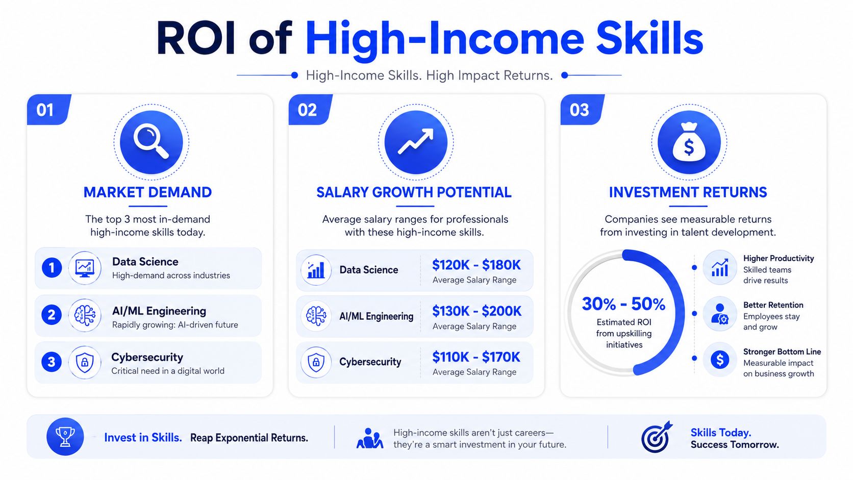 An infographic showing the ROI of high-income skills like data science, AI engineering, and cybersecurity.