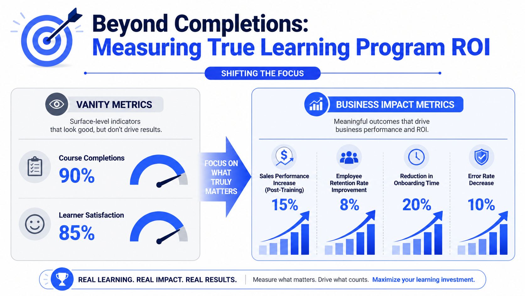 An infographic comparing vanity metrics like course completion rates to business impact metrics for measuring learning program ROI.