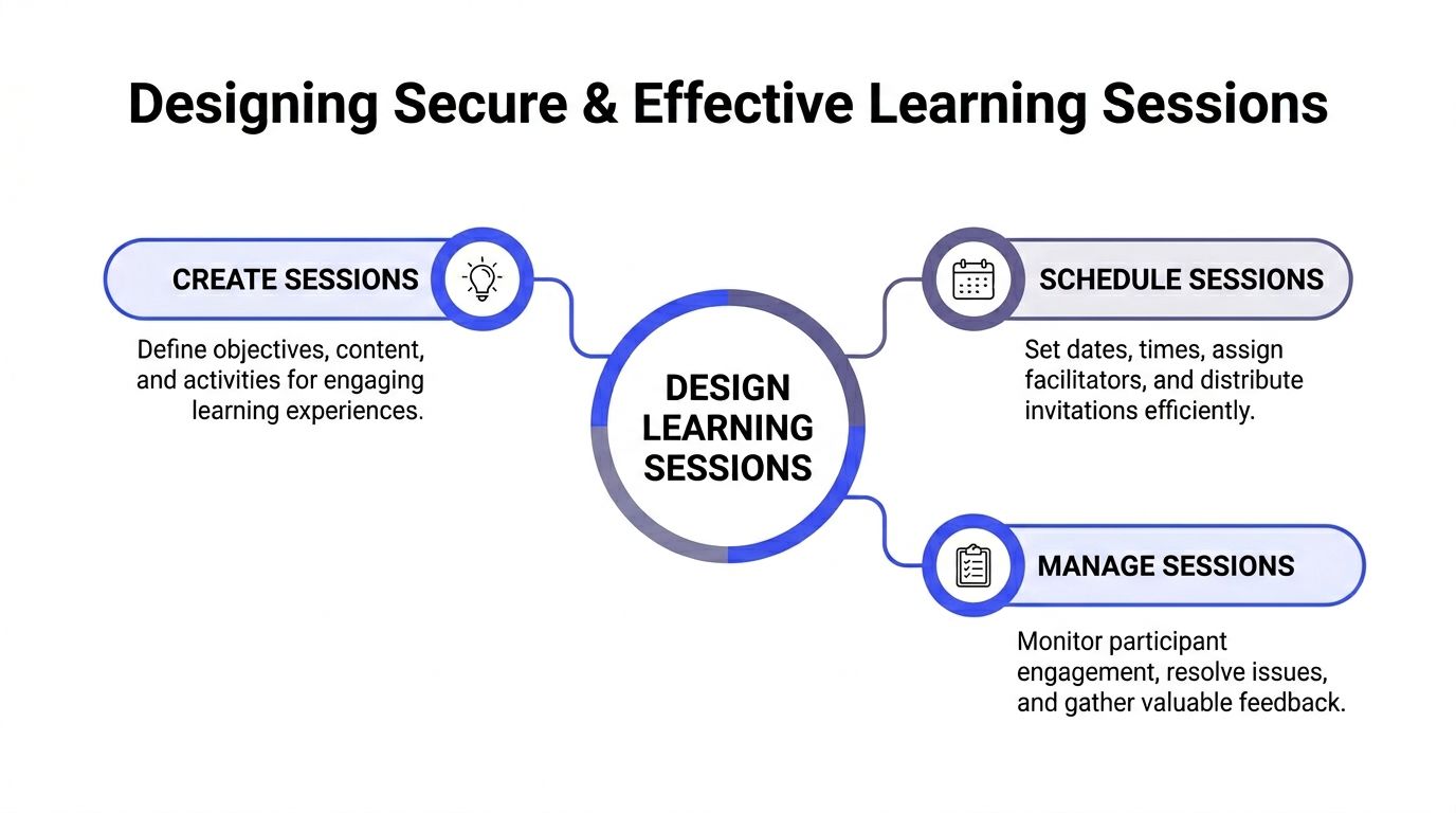 A diagram outlining the three key steps for designing secure and effective learning sessions in Moodle.